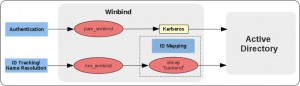 Linux Squid WIN AD autentifikacija – deo2 konfiguracija